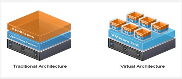 Server Virtualization