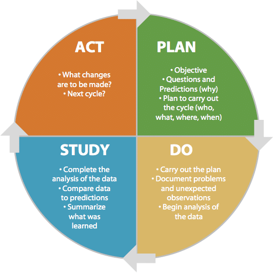 Act-Plan-Study-Do for Continuous Improvement in IT Service Delivery in Education