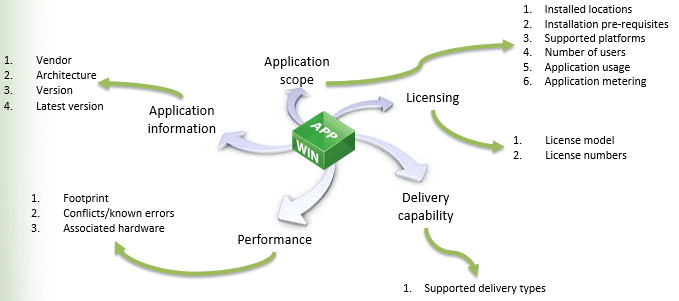 Application analysis to understand you estate