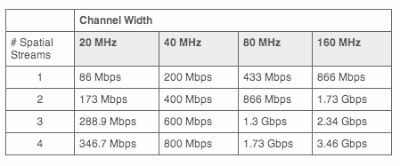 Does 802.11ac Wave wireless replacing your old copper cabling?