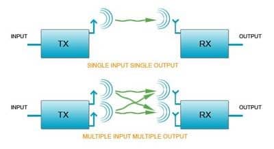 802.11ac wireless explained: MIMO – (Multiple Input/Multiple Output)