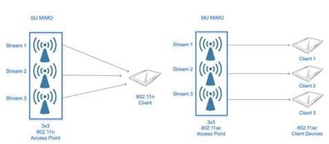 802.11ac wireless explained: MU-MIMO