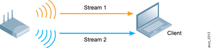802.11ac wireless: spatial streams