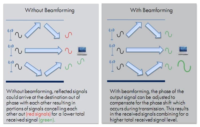 802.11ac wireless: beamforming