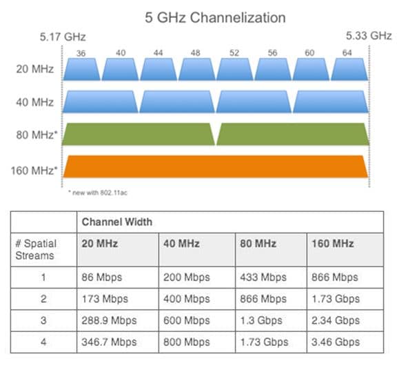 802.11ac wireless: channel bonding