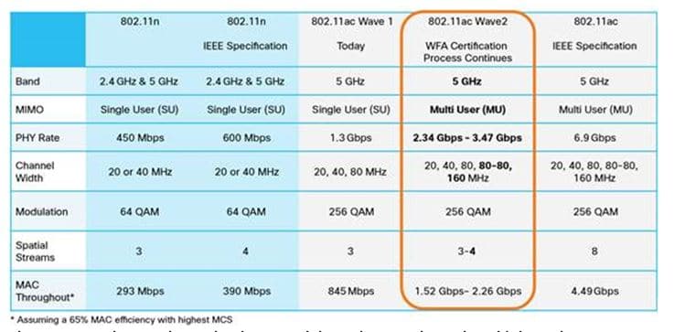 802.11ac wireless chart
