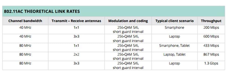 Wireless Ac Speed Chart