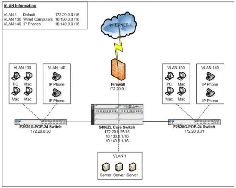 HP MSM WIreless setup: the current configuration