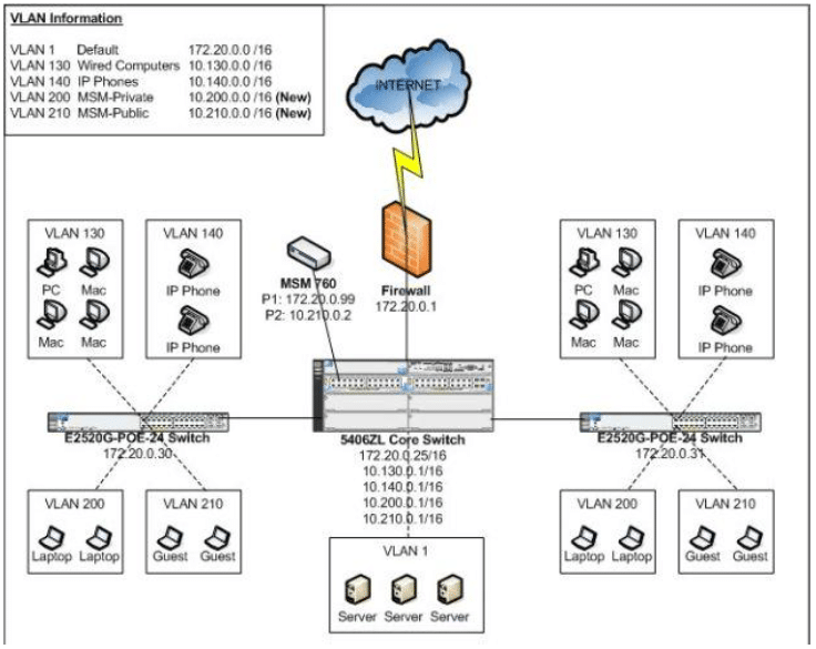 HP MSM WIreless setup: the proposed configuration