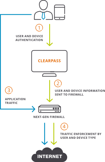 Aruba ClearPass - blocking network access v2