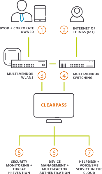 Aruba ClearPass - multivendor environment v2