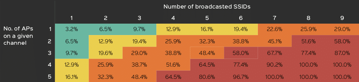 Aruba Clearpass - % of Airtime used by SSID Overhead on a typical wireless environment