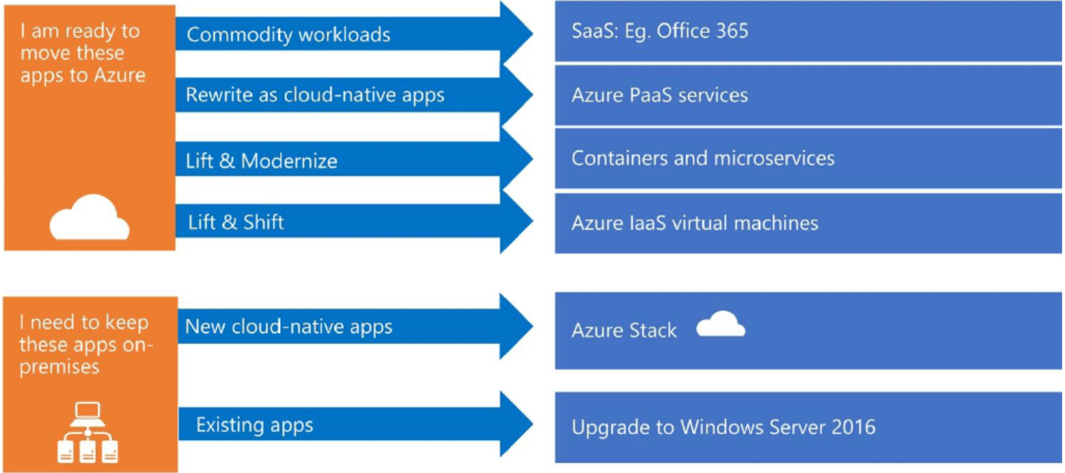 Data migration workflows to Azure