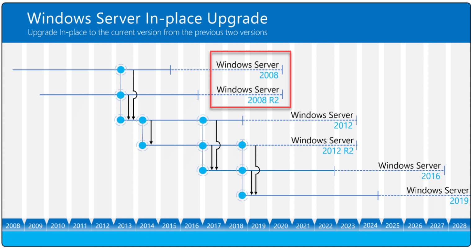 Windows 10 Upgrade Path Chart