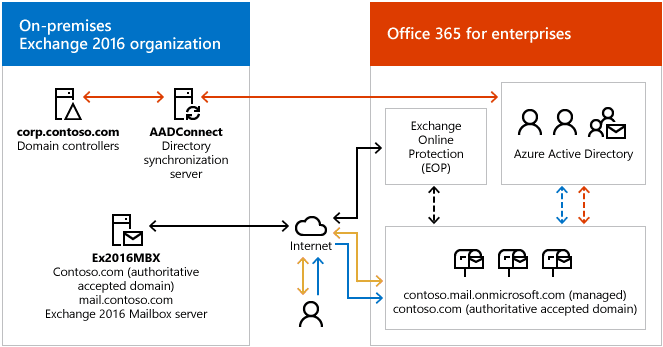 Exchange server hybrid deployments