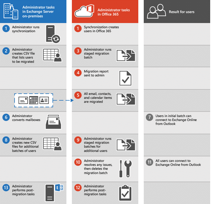 Migrating to Office 365 - stage migration workflow