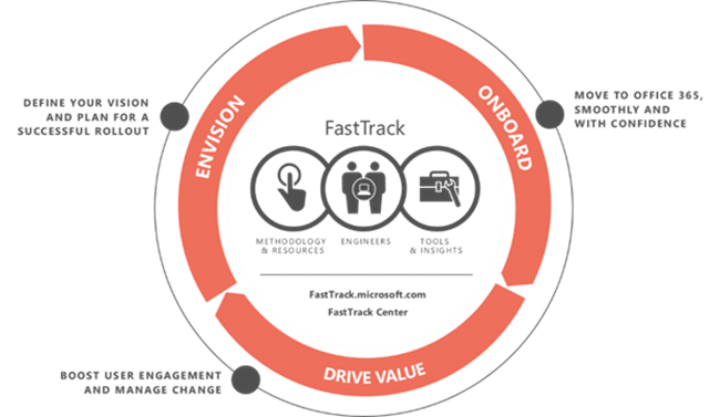 Post Migration Adoption of Office 365