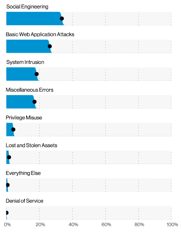 Patterns of security breaches in cyber attacks