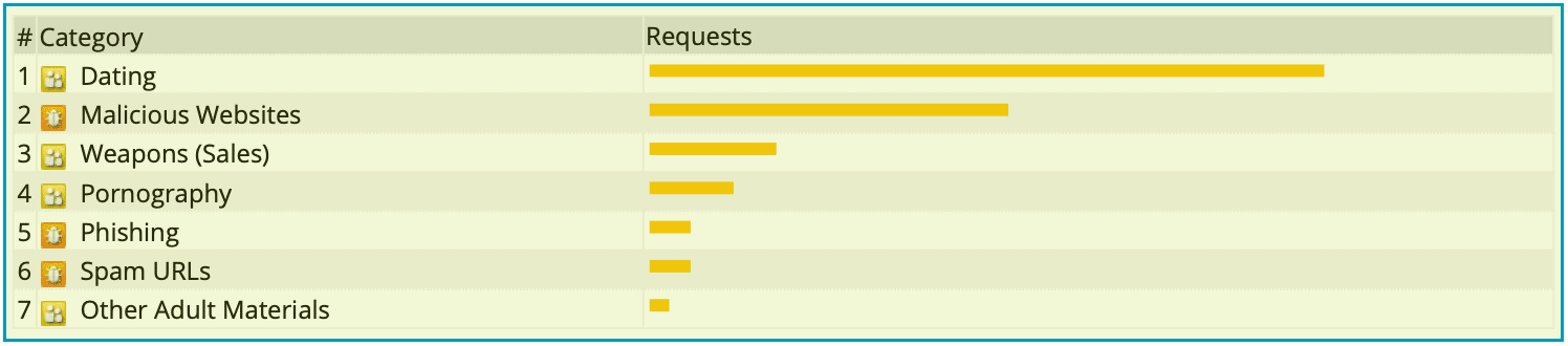 FortiAnalyzer blocked web categories