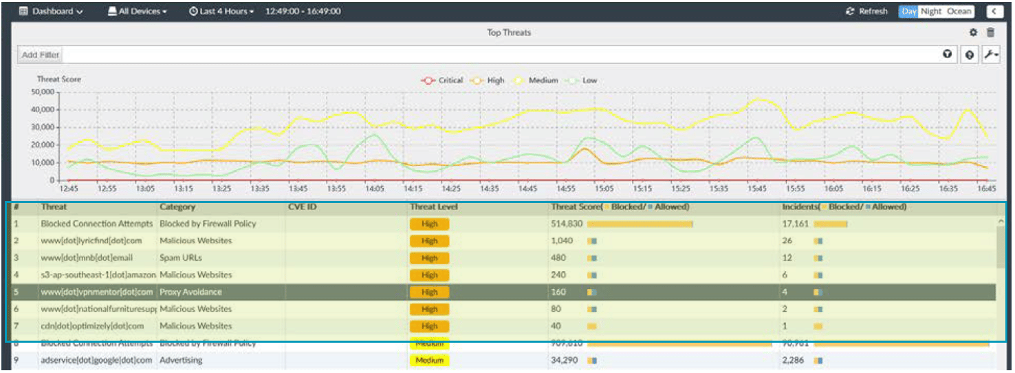 FortiAnalyzer Top Threats Dashboard