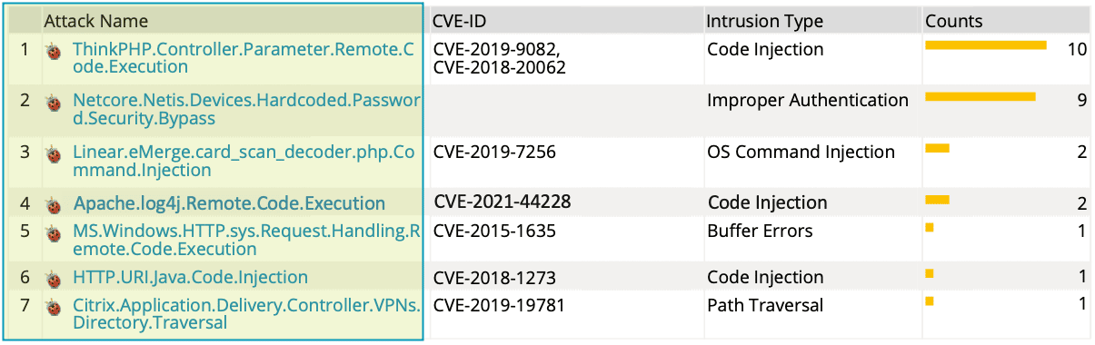 FortiAnalyzer intrusion detection