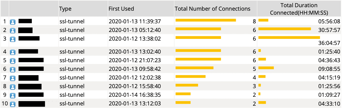 authenticated logins