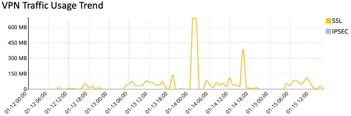 FortiAnalyzer vpn traffic usage trend