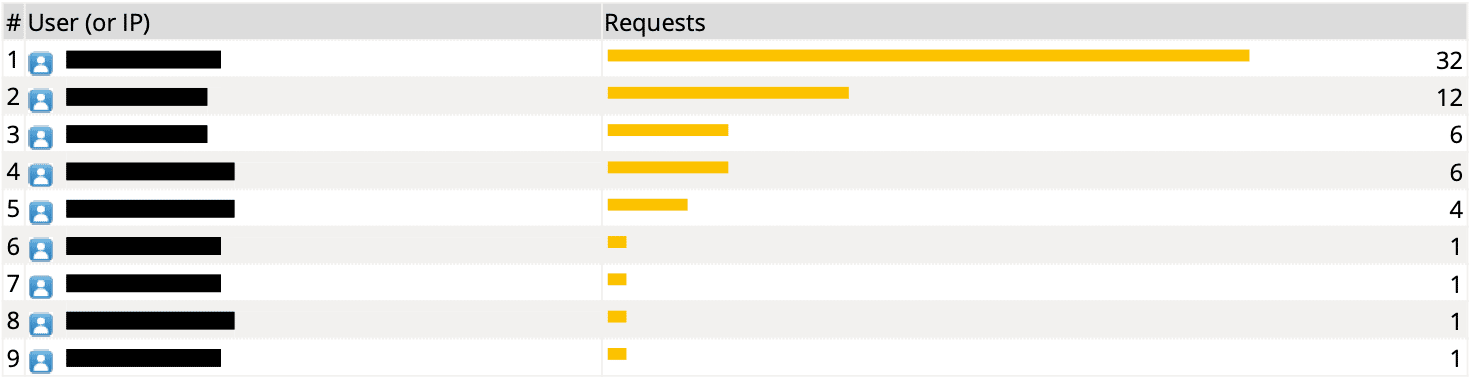 web users by blocked requests