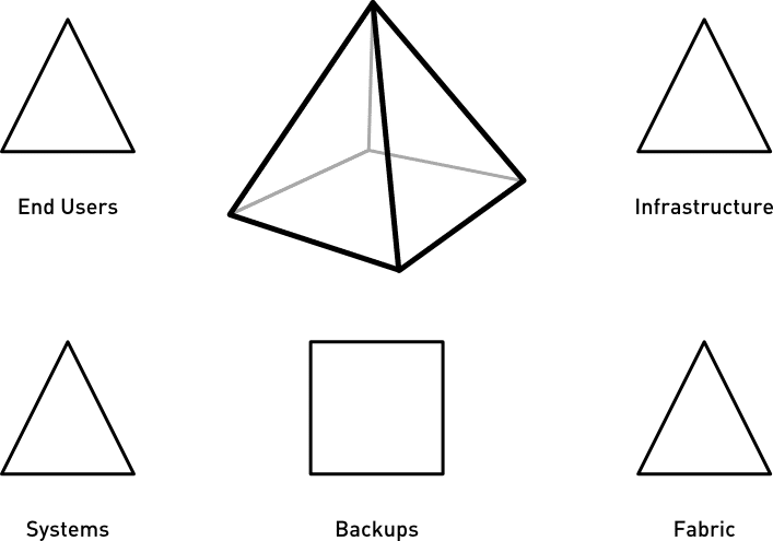 Facets of a Disaster Recovery Plan