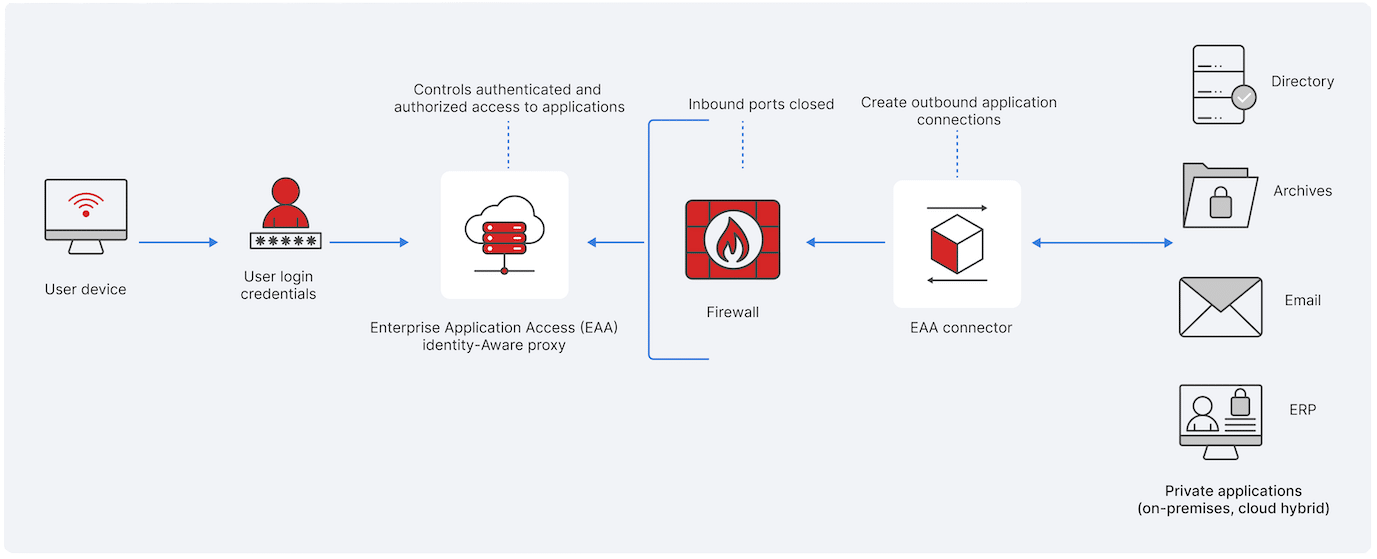 What is ZTNA - Zero Trust Network Access What is ZTNA - Zero Trust Network Access